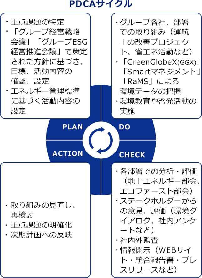 PDCAサイクル。PLAN(・重要課題の特定・グループ経営戦略会議」「グループESG経営推進会議」で策定された方針に基づき、目標、活動内容の確認、設定・エネルギー環境標準に基づく活動内容の設定) DO(・グループ各社、部署での取り組み(運航上の改善プロジェクト、省エネ活動など)・「GreenGlobeX(GGX)」「Smartマネジメント」「RaMS」による環境データの把握・環境教育や啓発活動の実施) ACTION(・取り組みの見直し、再検討・重点課題の明確化・次期計画への反映) CHECK(・各部署での分析・評価(地上エネルギー部会、エコファースト部会)・ステークホルダーからの意見、評価(環境ダイアログ、社内アンケートなど)・社内外監査・情報開示(WEBサイト・統合報告書・プレスリリースなど))