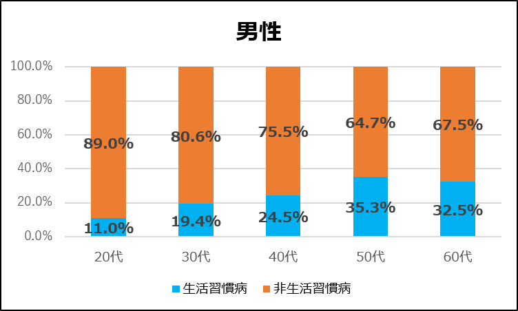 男性 20代 非生活習慣病89.0%、生活習慣病11.0% 30代 非生活習慣病80.6%、生活習慣病19.4% 40代 非生活習慣病75.5%、生活習慣病24.5% 50代 非生活習慣病64.7%、生活習慣病35.3% 60代 非生活習慣病67.5%、生活習慣病32.5%