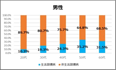 男性 20代 非生活習慣病89.7%、生活習慣病10.3% 30代 非生活習慣病80.7%、生活習慣病19.3% 40代 非生活習慣病75.7%、生活習慣病24.3% 50代 非生活習慣病64.8%、生活習慣病35.2% 60代 非生活習慣病68.5%、生活習慣病31.5%