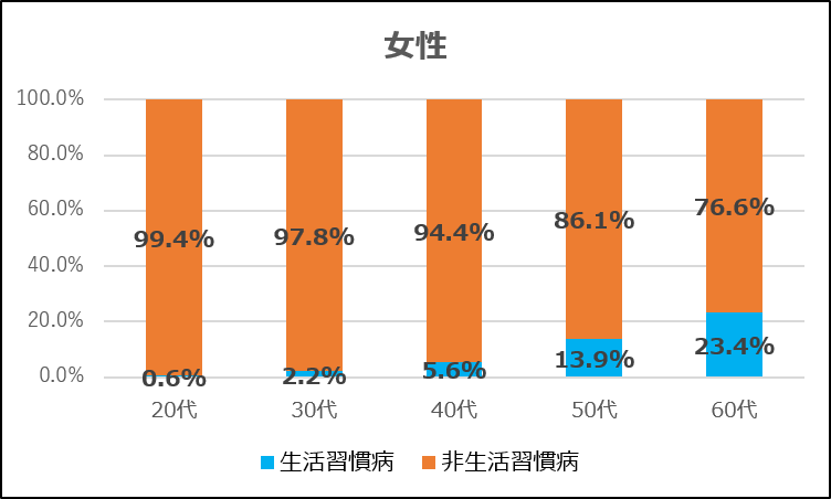 女性 20代 非生活習慣病99.4%、生活習慣病0.6% 30代 非生活習慣病97.8%、生活習慣病2.2% 40代 非生活習慣病94.4%、生活習慣病5.6% 50代 非生活習慣病86.1%、生活習慣病13.9% 60代 非生活習慣病76.6%、生活習慣病23.4%