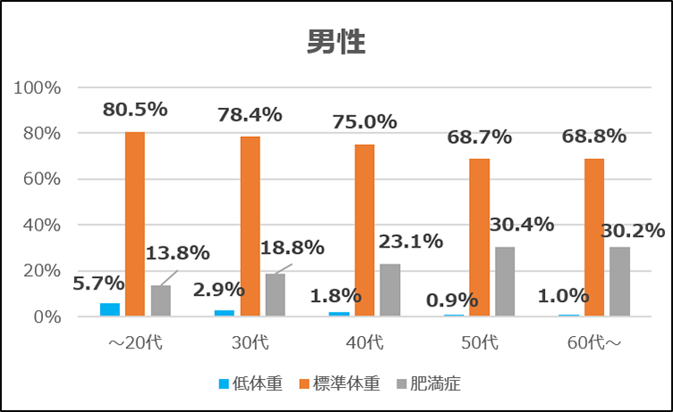 男性 20代以下 低体重5.7%、標準体重80.5%、肥満症13.8% 30代 低体重2.9%、標準体重78.4%、肥満症18.8% 40代 低体重1.8%、標準体重75.0%、肥満症23.1% 50代 低体重0.9%、標準体重68.7%、肥満症30.4% 60代以上 低体重1.0%、標準体重68.8%、肥満症30.2%