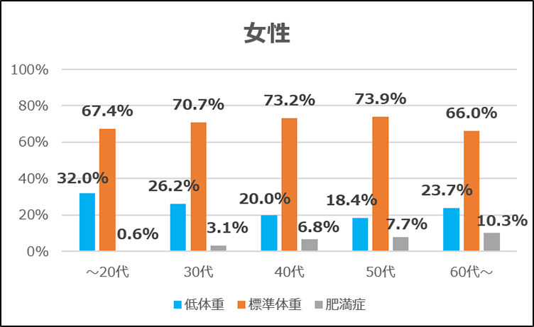 女性 20代以下 低体重32.0%、標準体重67.4%、肥満症0.6% 30代 低体重26.2%、標準体重70.7%、肥満症3.1% 40代 低体重20.1%、標準体重73.2%、肥満症6.8% 50代 低体重18.4%、標準体重73.9%、肥満症7.7% 60代以上 低体重24.7%、標準体重66.0%、肥満症10.3%