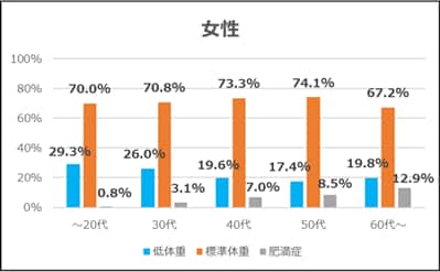 女性 20代以下 低体重29.3%、標準体重70.0%、肥満症0.8% 30代 低体重26.0%、標準体重70.8%、肥満症3.1% 40代 低体重19.6%、標準体重73.3%、肥満症7.0% 50代 低体重17.4%、標準体重74.1%、肥満症8.5% 60代以上 低体重19.8%、標準体重67.2%、肥満症12.9%