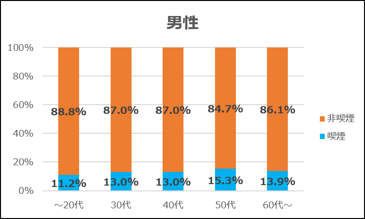 男性 20代以下喫煙率11.2%、非喫煙率88.8% 30代喫煙率13.0%、非喫煙率87.0% 40代喫煙率13.0%、非喫煙率87.0% 50代喫煙率15.3%、非喫煙率84.7% 60代以上喫煙率13.9%、非喫煙率86.1%