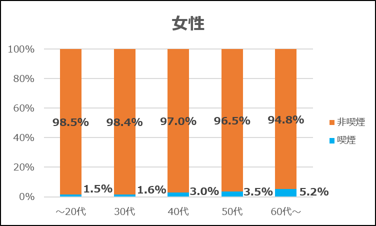 女性 20代以下喫煙率1.5%、非喫煙率98.5% 30代喫煙率1.6%、非喫煙率98.4% 40代喫煙率3.0%、非喫煙率97.0% 50代喫煙率3.5%、非喫煙率96.5% 60代以上喫煙率5.2%、非喫煙率94.8%