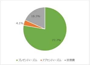 健康関連コストの割合はプレゼンティーズム77.7%、医療費18.3%、アブセンティーズム4.1%。