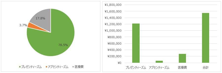 健康関連コストの割合はプレゼンティーズム78.5%、医療費17.8%、アブセンティーズム3.7%。