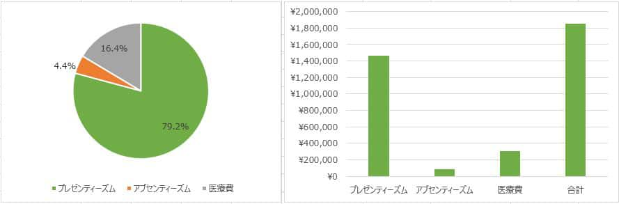 健康関連コストの割合はプレゼンティーズム79.2%、医療費16.4%、アブセンティーズム4.4%。