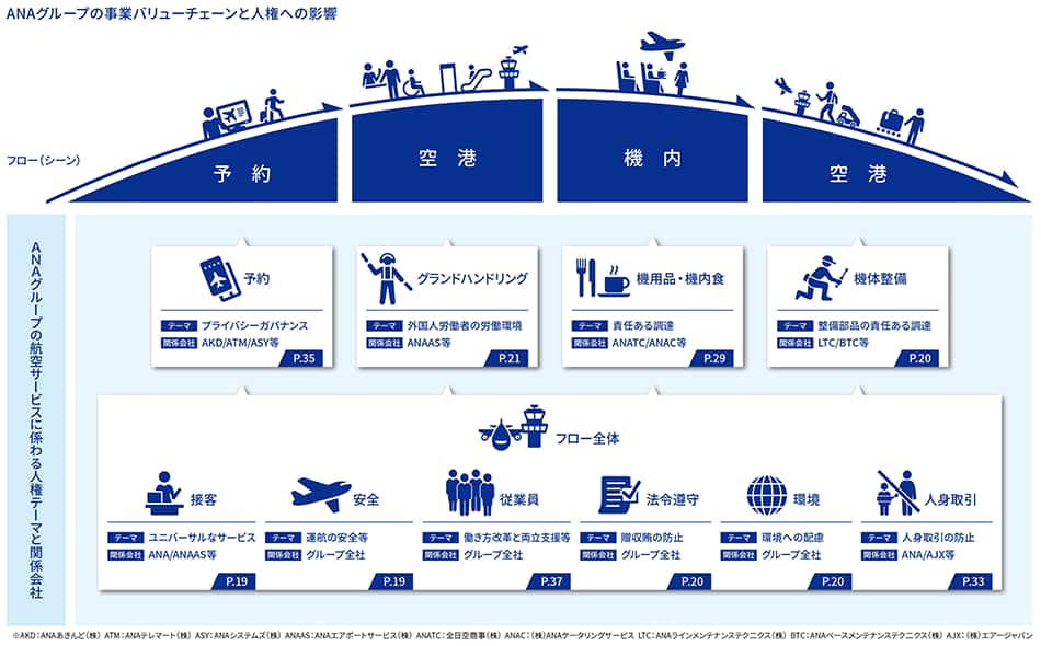 人権 | サステナビリティ | ANAグループ企業情報