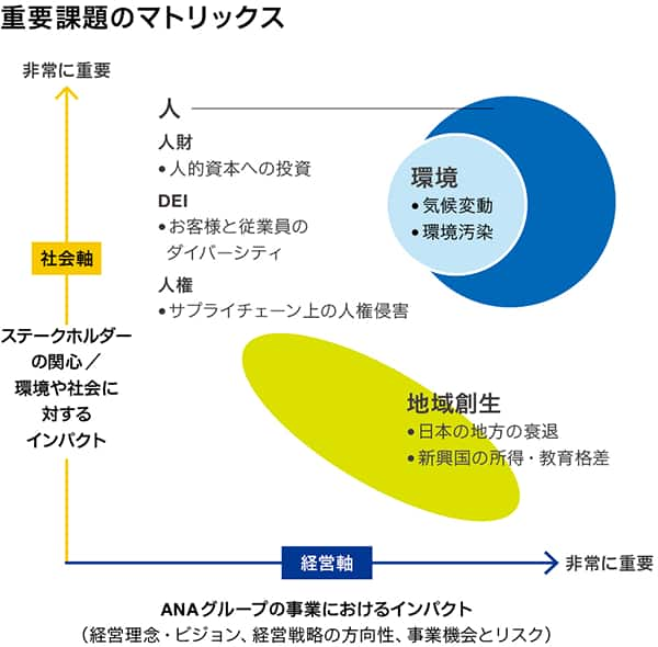 縦軸（上に行くほど非常に重要）としてステークホルダーの関心、社会・環境に対するインパクトから成る社会軸、横軸（右に行くほど非常に重要）としてANAグループの事業におけるインパクト（経営理念・ビジョン、経営戦略の方向性、事業機会とリスク）から成る経営軸があり、中央からやや下方、やや右寄りに地域創生（日本の地方の衰退、新興国の所得・教育格差）。そのやや右上に環境（気候変動・環境汚染）。その右に人（人財（人的資本への投資）とDEI（お客様と従業員のダイバーシティ）、人権（サプライチェーン上の人権侵害））