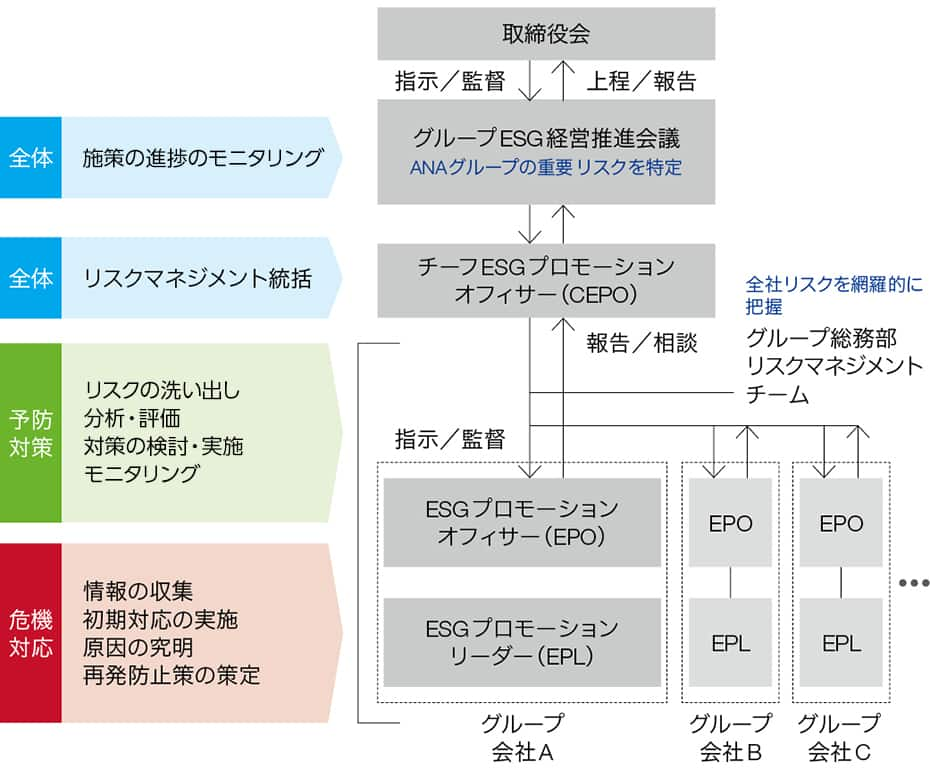 グループESG経営推進会議は、ANAグループの重要リスクを特定し施策の進捗のモニタリングを行う。チーフ ESG プロモーションオフィサー（CEPO）はESG経営推進の最高責任者としてリスクマネジメントを統括し、グループ各社のESG経営推進の責任者であるESGプロモーションオフィサー（EPO）、ESG経営推進の牽引役であるESGプロモーションリーダー（EPL）に対して指示/監督を行う。EPOとEPLは、予防対策（リスクの洗い出し、分析・評価、対策の検討・実施、モニタリング）を計画的に実施し、危機発生時には全社リスクを網羅的に把握するグループ総務部リスクマネジメントチームと連携し、危機対応（情報の収集、初期対応の実施、原因の究明、再発防止策の策定）を行い、リスクマネジメント体制を構築している。