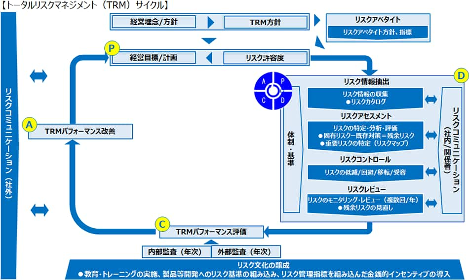 トータルリスクマネジメント（TRM)において、個別のリスクマネジメントにおける、「リスク情報抽出」→「リスクアセスメント」→「リスクコントロール（低減/回避/移転/受容）」→「リスクレビュー」というPDCAサイクルのみならず、組織の目的・目標達成の確度を上げるために、これら個別リスクマネジメントを統合的に取り扱い、全組織的・体系的・効果的・効率的・継続的に回すTRMの仕組みに関するPDCAサイクル（＝TRMサイクル）を構築する必要がある。 このTRMサイクルでは、「Plan」として経営理念/方針に基づくリスクマネジメント方針を定め、経営目標を達成するための経営計画を立て、経営計画の中で「リスクを何処まで受け入れるのか」を示すリスクアペタイト方針を明確にする。 次に、「Do」として、経営計画の実行と進捗確認の中で予め定めた重要リスク項目を中心に個別のリスクマネジメントを行う。 更に「Check」として、内部監査と外部機関の評価を通じてTRMパフォーマンスの有効性に関する評価を行う。 最後に、「Action」として、「Check」の結果判明したTRMパフォーマンスの脆弱性について改善を行い、次の「Plan」に反映させる。 これらPDCAサイクルは、経営者のリーダーシップの下、役職員への教育およびリスク管理指標を組み込んだインセンティブの導入を伴う「リスク文化」の上に成り立ち、有価証券報告書、統合報告書、株主総会などを通じて顧客、投資家などとコミュニケーションを行う。