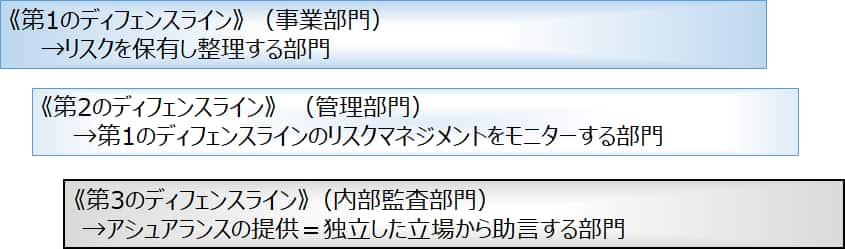 効果的なリスクマネジメントを行うため、３つのディフェンスラインを構築している。 第1のディフェンスラインは、リスクを保有し整理する事業部門。 第2のディフェンスラインは、第1のディフェンスラインのリスクマネジメントをモニターする管理部門。 第3のディフェンスラインは、独立した立場からリスクマネジメントについて助言を行う内部監査部門。 3つのディフェンスラインがそれぞれの役割を担い、リスクを防ぐ。