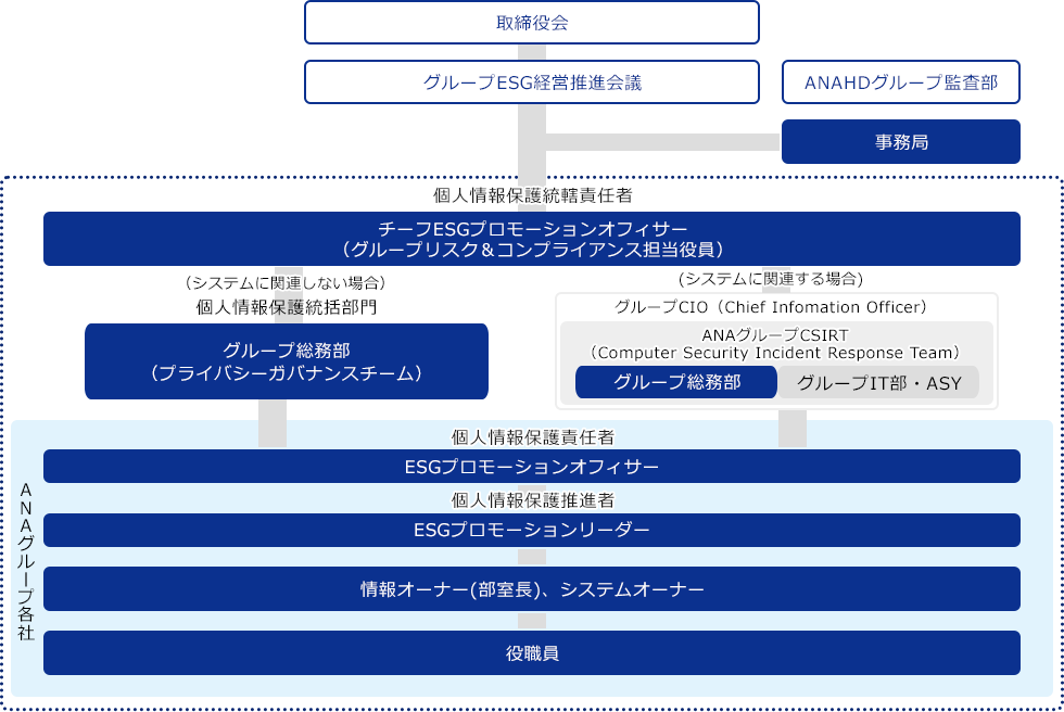 取締役会で決定された基本方針・行動原則のもと、「グループESG経営推進会議」にて重要方針や施策についての議論を行っている。グループESG経営推進会議はチーフESGプロモーションオフィサー(グループリスク&コンプライアンス担当役員)に指示・監督を行う 。必要に応じて、ANAHDグループ監査部は、グループESG経営推進会議にオブザーバーとして出席する。事務局は、グループESG経営推進会議の全体調整・運営を行う。ANAグループの個人情報保護業務を統括する個人情報保護統轄責任者は、チーフESGプロモーションオフィサーが務める。個人情報保護統括責任者の下には、個人情報保護統括部門としてグループ総務部(プライバシーガバナンスチーム)を設置し、個人情報保護統括責任者を補佐する。また、システムに関連するインシデントの発生に備え、グループCIOの下に、グループ総務部、グループIT部、ASYで構成されるANAグループシーサート（セキュリティインシデントに対応するための専門チーム）が設置されており、インシデント発生時は迅速な対応を図る。ANAグループ各社においては、ESGプロモーションオフィサーを個人情報保護責任者とし、その下に、ESGプロモーションリーダーを個人情報保護推進者として配置する。さらに、個人情報保護推進者と役職員の間には、情報オーナー(各部室長)・システムオーナーを配置し、プライバシー保護体制を構築している。