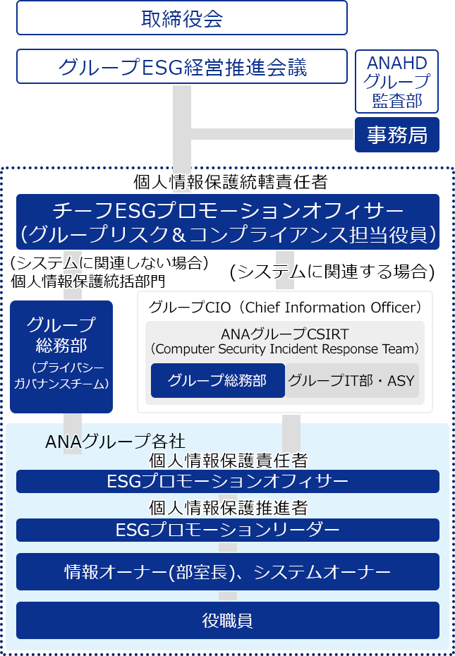 取締役会で決定された基本方針・行動原則のもと、「グループESG経営推進会議」にて重要方針や施策についての議論を行っている。グループESG経営推進会議はチーフESGプロモーションオフィサー(グループリスク&コンプライアンス担当役員)に指示・監督を行う 。必要に応じて、ANAHDグループ監査部は、グループESG経営推進会議にオブザーバーとして出席する。事務局は、グループESG経営推進会議の全体調整・運営を行う。ANAグループの個人情報保護業務を統括する個人情報保護統轄責任者は、チーフESGプロモーションオフィサーが務める。個人情報保護統括責任者の下には、個人情報保護統括部門としてグループ総務部(プライバシーガバナンスチーム)を設置し、個人情報保護統括責任者を補佐する。また、システムに関連するインシデントの発生に備え、グループCIOの下に、グループ総務部、グループIT部、ASYで構成されるANAグループシーサート（セキュリティインシデントに対応するための専門チーム）が設置されており、インシデント発生時は迅速な対応を図る。ANAグループ各社においては、ESGプロモーションオフィサーを個人情報保護責任者とし、その下に、ESGプロモーションリーダーを個人情報保護推進者として配置する。さらに、個人情報保護推進者と役職員の間には、情報オーナー(各部室長)・システムオーナーを配置し、プライバシー保護体制を構築している。