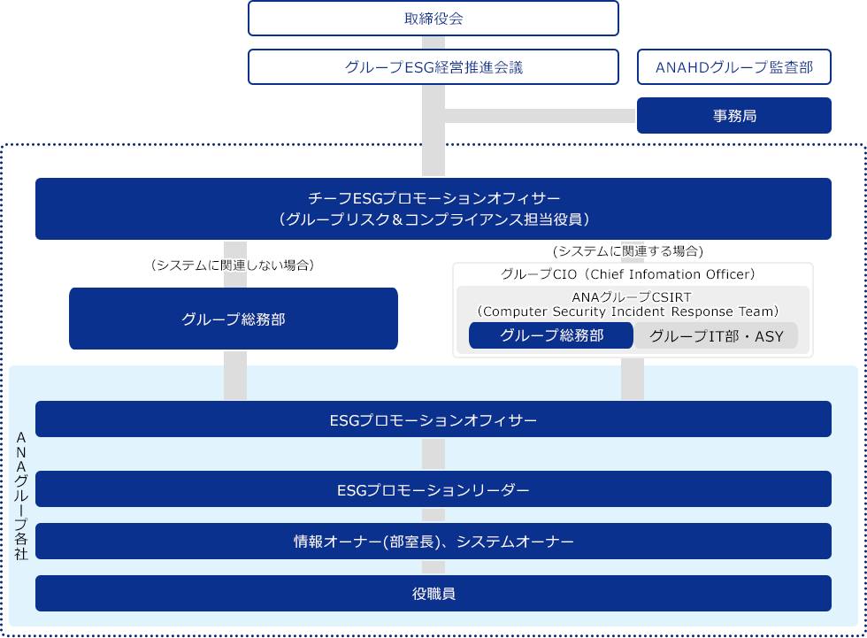 ANAグループにおける情報セキュリティに関する基本的な考え方を宣言したANAグループ情報セキュリティ宣言に基づき、グループESG経営推進会議は施策の進捗のモニタリングを行う。必要に応じて、ANAHDグループ監査部は、グループESG経営推進会議にオブザーバーとして出席する。事務局は、グループESG経営推進会議の全体調整・運営を行う。システムに関連しない情報セキュリティインシデント発生時はグル―プ総務部が対応し、システムに関連するインシデント発生時は、グループCIOの下に設置するグループ総務部、グループIT部、ASYで構成されるANAグループシーサート（セキュリティインシデントに対応するための専門チーム)が、迅速な対応を図る。ANAグループ各社においては、ESGプロモーションオフィサーのもとに、ESGプロモーションリーダーを配置する。ESGプロモーションリーダーと役職員の間には、情報オーナー(各部室長)・システムオーナーを配置し、情報セキュリティ推進体制を構築している。