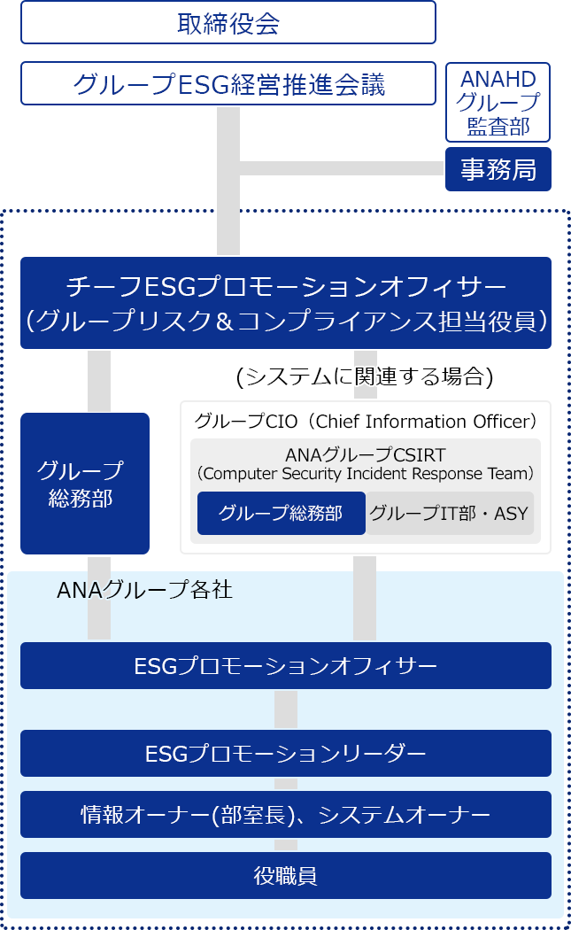 ANAグループにおける情報セキュリティに関する基本的な考え方を宣言したANAグループ情報セキュリティ宣言に基づき、グループESG経営推進会議は施策の進捗のモニタリングを行う。必要に応じて、ANAHDグループ監査部は、グループESG経営推進会議にオブザーバーとして出席する。事務局は、グループESG経営推進会議の全体調整・運営を行う。システムに関連しない情報セキュリティインシデント発生時はグル―プ総務部が対応し、システムに関連するインシデント発生時は、グループCIOの下に設置するグループ総務部、グループIT部、ASYで構成されるANAグループシーサート（セキュリティインシデントに対応するための専門チーム)が、迅速な対応を図る。ANAグループ各社においては、ESGプロモーションオフィサーのもとに、ESGプロモーションリーダーを配置する。ESGプロモーションリーダーと役職員の間には、情報オーナー(各部室長)・システムオーナーを配置し、情報セキュリティ推進体制を構築している。