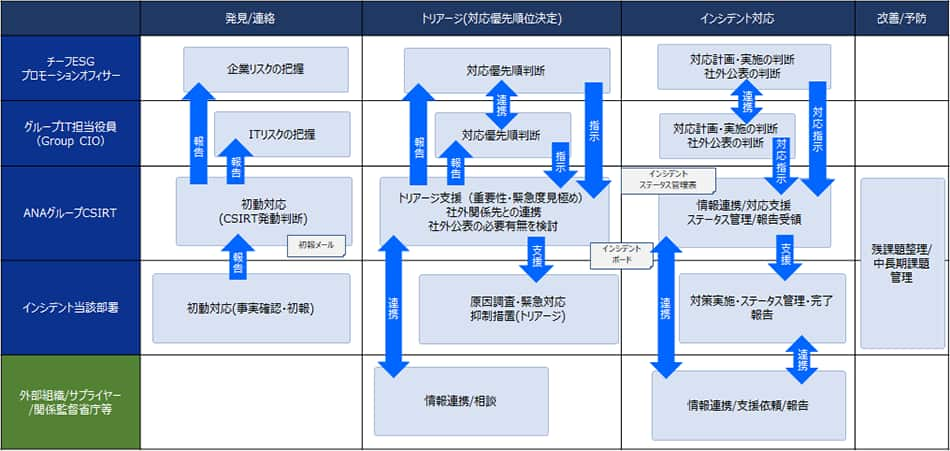 「発見/連絡」インシデント発生を認識後、インシデント当該部署は、事実確認を行い状況を把握する。インシデント当該部署は情報を整理したうえでインシデントの深刻度を判断し、グループシーサートへ報告する。グループシーサートはチーフESGプロモーションオフィサーとグループIT担当役員に事象を報告する。チーフESGプロモーションオフィサーは企業リスクを把握し、グループIT担当役員はITリスクを把握する。 「トリアージ」報告を受けたグループシーサートは、受領した報告を踏まえて、トリアージ支援、社外関係先との連携、社外公表の必要有無を検討する。 「インシデント対応」インシデント当該部署は発生したインシデントの分析を行い、発生原因と影響範囲を特定し対策案を定める。グループシーサートは対策案が有効であることを確認し、不足があれば協調して対策案の見直しを行うなど支援をする。チーフESGプロモーションオフィサーとグループIT担当役員は緊密に連携し、対応計画・実施の判断、社外公表の判断をしグループシーサートに、対応指示をする。 「改善/予防」グループシーサートとインシデント当該部署は残課題整理と中長期課題管理をする。