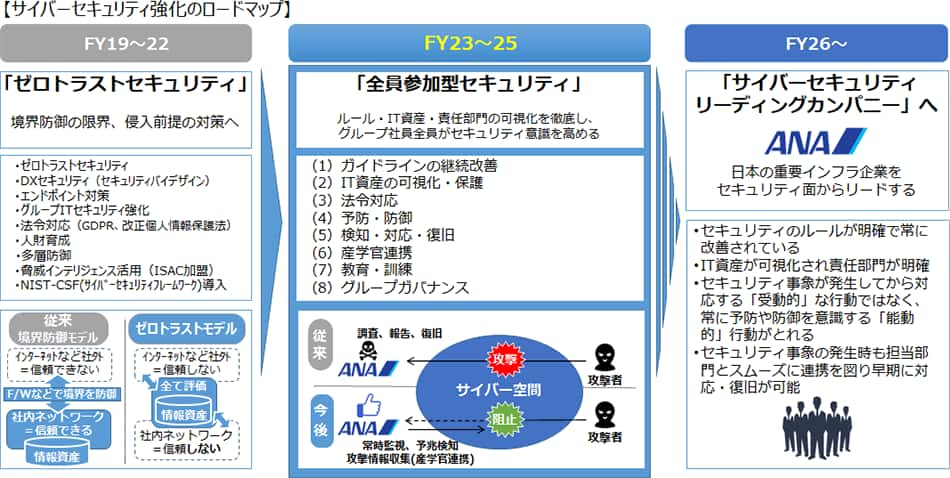 FY19からFY22は、ゼロトラストセキュリティとして境界防御から侵入前提の対策を実施。具体的にはNIST-CSF（サイバーセキュリティフレームワーク）に基づきセキュリティバイデザイン、エンドポイント対策、グループ会社のセキュリティ対策、法令対応、人財育成、多層防御、脅威インテリジェンス活用などを実施。 FY23からFY25は、全員参加型セキュリティという考えで、ルール・IT資産・責任部門の可視化を徹底し、グループ社員全員がセキュリティ意識を高める対策を実施。具体的にはガイドラインの継続改善、IT資産の可視化・保護、法令対応、予防、防御、検知、対応、復旧、産学官連携、教育・訓練、グループガバナンスなどの施策を実施。 FY26以降はサイバーセキュリティのリーディングカンパニーとして、日本の重要インフラ企業をセキュリティ面からリードする会社になることを目指す。