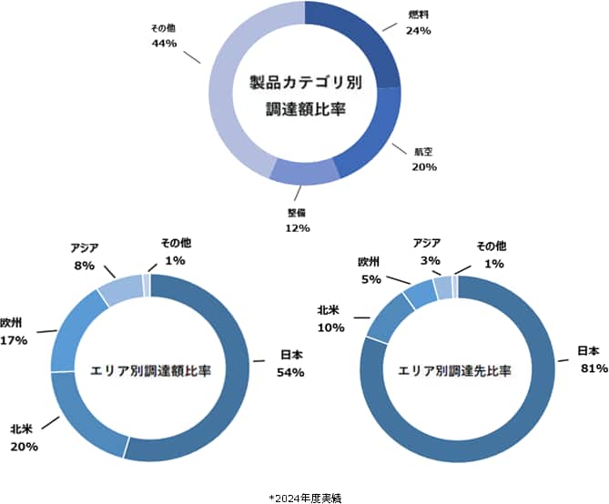 2024年度の調達実績を示す3つの円グラフです。「製品カテゴリ別調達額比率」は、燃料24%、航空20%、整備12%、その他44%となっています。「エリア別調達額比率」は、日本54%、北米20%、欧州17%、アジア8%、その他1%です。「エリア別調達先比率」は、日本81%、北米10%、欧州5%、アジア3%、その他1%という構成になっています。