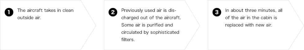 1.The aircraft takes in clean outside air. 2.Previously used air is discharged out of the aircraft. Some air is purified and circulated by sophisticated filters. 3. In about three minutes, all of the air in the cabin is replaced with new air.