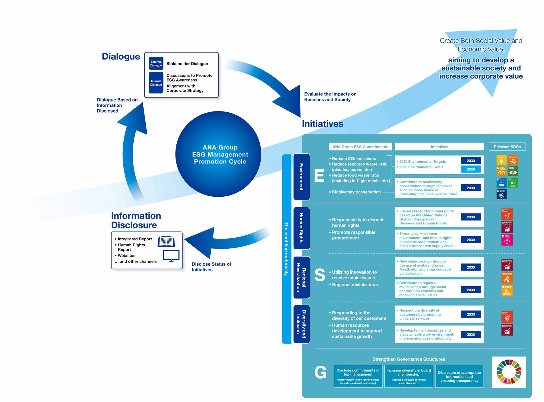 ANA Group ESG Management | Sustainability | ANA Group Corp.'s Information