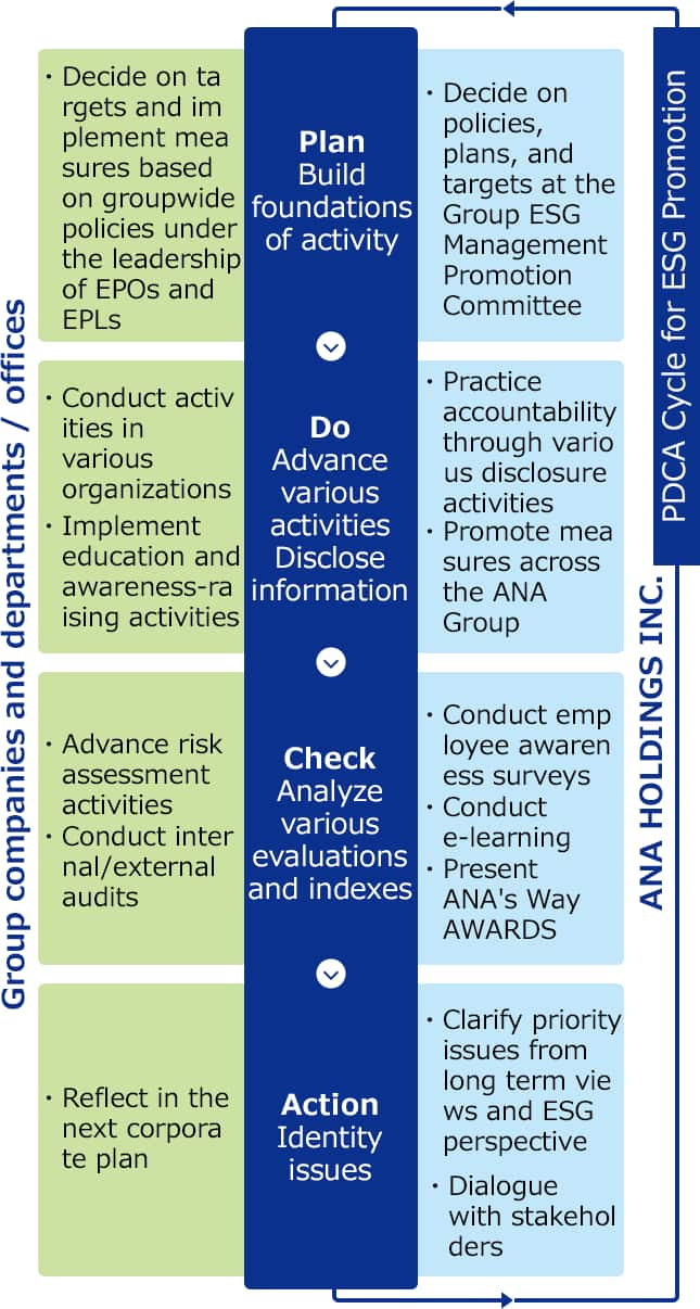 The following is how ANA Holdings pursues the PDCA cycle to promote ESG management. The Group ESG Management Promotion Committee determines policies, plans, and goals for the Plan (foundation for plan activities) step of the cycle. The Do (activities and disclosure) step of the cycle consists of engaging in accountability through a variety of disclosures and carrying out ANA Group cross-organizational policies. Check (assessment, indicator analysis) consists of employee awareness surveys, e-learning, and ANA's Way AWARDS. Finally, the Action (identifying issues) step consists of clearly identifying key issues (from long-term and ESG perspectives) and engaging with stakeholders. For each operating business and division, the PDCA cycle consists of the following elements. Plan consists of setting goals and implementation steps based on group policies and under the direction of the ESG promotion manager in each organization (EPO, EPL). Do consists of performing activities within each organization and conducting education and development activities. Check consists of engaging in risk management and performing internal / external audits. Finally, Action consists of incorporating the response to issues plans for the next fiscal year.