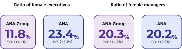 Ratio of female executives ANA Group 11.8％ YoY（+1.4％） ANA 23.4％ YoY（+7.1%） Ratio of female managers ANA Group 20.3％ YoY（+1.0％） ANA 20.2％ YoY（+0.9％）