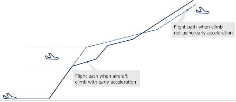 Initiatives in Aircraft Flight Operations | Sustainability | ANA Group ...