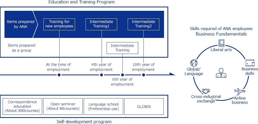 ANA and ANA group companies both provide education and training programs. There are also correspondence education and special offers of language schools as self-development programs.Additionally, skills required for ANA employees are set as business fundametals. In this way, we develop human resources that have an understanding of different cultures, customs and values when excersing their abilities.