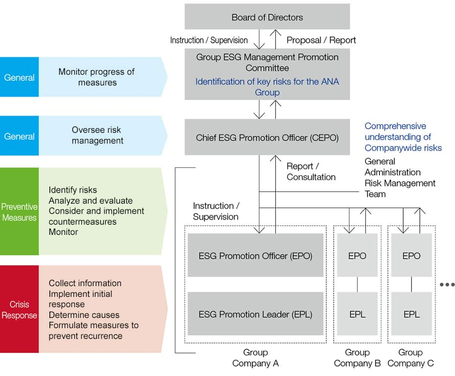 The Group ESG Management Promotion Committee identifies the ANA Group's key risks and monitors the progress of measures. The Chief ESG Promotion Officer (CEPO) oversees risk management as the highest authority for promoting ESG management, and provides instructions and supervision to the ESG Promotion Officers (EPO), who are responsible for promoting ESG management at each Group company, the ESG Promotion Leaders (EPL), who are the driving force behind ESG management promotion. EPO and EPL systematically implement preventive measures (identifying risks, analyzing and evaluating risks, considering and implementing measures, monitoring), and in the event of a crisis, they respond to the crisis (collecting information, implementing initial responses, determining the cause, formulating measures to prevent recurrence), and they work with the Risk Management Team of the Group General Administration to comprehensively grasp all company risks, and they are building a risk management system.