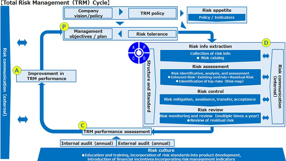 Total Risk Management (TRM) requires the establishment of a comprehensive PDCA process (TRM cycle) that goes beyond individual risk management processes as 'Risk Information Extraction' → 'Risk Assessment' → 'Risk Control (Mitigation/Avoidance/Transfer/Acceptance)' → 'Risk Review'. This TRM cycle aims to integrate and manage individual risk management activities across the entire organization in a systematic, effective, efficient, and continuous manner to improve the likelihood of achieving organizational goals and objectives. Here's an overview of the TRM cycle: [Plan] - to establishe risk management policies based on the company's philosophy and overall strategy - to develops business plans to achieve management objectives - to define clearly risk appetite policies, determining acceptable risk levels within the business plans [Do] - to execute the business plans - to monitors progress - to conducts individual risk management activities, focusing on predetermined key risk areas [Check] - to evaluate TRM performance through internal audits - to obtain assessments from external organizations to verify TRM effectiveness [Action] - to implement improvements to address vulnerabilities identified during the Check phase - to incorporates lessons learned into the next planning cycle [Foundation for TRM Cycle] The TRM cycle is built upon: - leadership from top management - "risk culture" supported by employee education and risk management metrics incorporated into incentive systems [Communication] The organization communicates its risk management efforts through: - Securities reports - Integrated reports - Shareholders' meetings etc These approaches ensure transparent communication with customers, investors, and other stakeholders regarding the company's risk management practices and performance.By implementing this comprehensive TRM cycle, organizations can more effectively manage risks across all levels and functions, ultimately increasing their chances of achieving their strategic objectives.