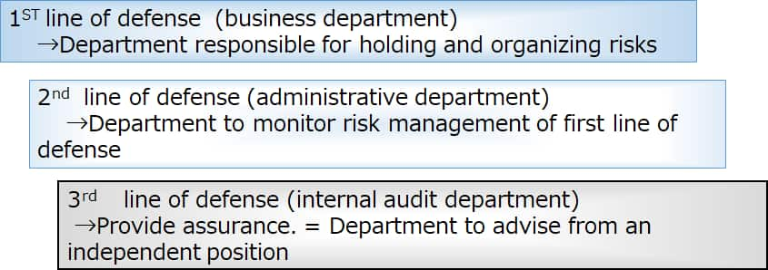 In order for effective risk management, we have established the three lines of defense. The first line of defense refers to business departments which own and manage risks. The second line of defense refers to administrative departments which monitor risk management of the first line of defense. The third line of defense refers to internal audit department which provides advices on risk management from an independent position.  Each of the three lines of defense plays its role in preventing risks.