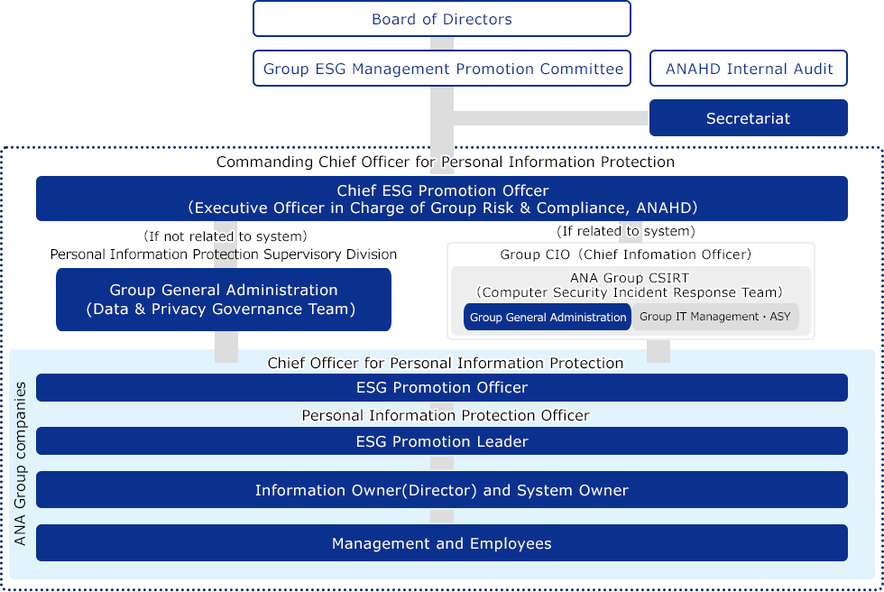 Under the fundamental policy and principles of conduct determined by the Board of Directors, the “Group ESG Management Promotion Committee” discusses core policies and measures. The Group ESG Management Promotion Committee provides instructions and supervision to the Chief ESG Promotion Officer (Executive Officer in Charge of Group Risk & Compliance). If necessary, the ANAHD Internal Audit Department attends the Group ESG Management Promotion Committee as an observer. The secretariat is responsible for overall coordination and operation of the Group ESG Management Promotion Committee. The Chief ESG Promotion Officer undertakes the Commanding Chief Officer for Personal Information Protection of the ANA Group. Under the Commanding Chief Officer for Personal Information Protection, the Group General Affairs Department (Data & Privacy Governance Team) is established as the Personal Information Protection Supervisory Division to assist the Commanding Chief Officer for Personal Information Protection. In addition, in the event of an incident related to the system, the ANA Group CSIRT (specialized team for responding to security incidents), which is made up of the Group General Administration, Group IT Department, and ASY, and which is established under the Group CIO, will respond promptly. In each company of the ANA Group, the ESG Promotion Officer undertakes the Chief Officer for Personal Information Protection, and under them, the ESG Promotion Leader is appointed as the Personal Information Protection Officer. Furthermore, Information Owners (department managers) and System Owners are placed between the Personal Information Protection Officer and Management and Employees to establish a privacy protection system.