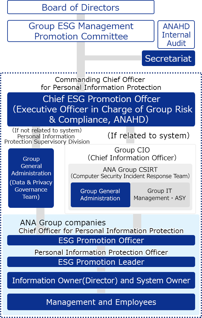 Under the fundamental policy and principles of conduct determined by the Board of Directors, the “Group ESG Management Promotion Committee” discusses core policies and measures. The Group ESG Management Promotion Committee provides instructions and supervision to the Chief ESG Promotion Officer (Executive Officer in Charge of Group Risk & Compliance). If necessary, the ANAHD Internal Audit Department attends the Group ESG Management Promotion Committee as an observer. The secretariat is responsible for overall coordination and operation of the Group ESG Management Promotion Committee. The Chief ESG Promotion Officer undertakes the Commanding Chief Officer for Personal Information Protection of the ANA Group. Under the Commanding Chief Officer for Personal Information Protection, the Group General Affairs Department (Data & Privacy Governance Team) is established as the Personal Information Protection Supervisory Division to assist the Commanding Chief Officer for Personal Information Protection. In addition, in the event of an incident related to the system, the ANA Group CSIRT (specialized team for responding to security incidents), which is made up of the Group General Administration, Group IT Department, and ASY, and which is established under the Group CIO, will respond promptly. In each company of the ANA Group, the ESG Promotion Officer undertakes the Chief Officer for Personal Information Protection, and under them, the ESG Promotion Leader is appointed as the Personal Information Protection Officer. Furthermore, Information Owners (department managers) and System Owners are placed between the Personal Information Protection Officer and Management and Employees to establish a privacy protection system.