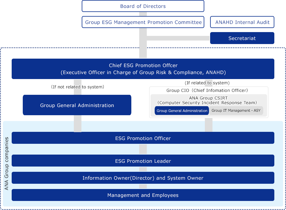 The Group ESG Management Promotion Committee monitors progress of measures in accordance with the ANA Group Information Security Declaration, which states the ANA Group's basic stance on information security. The Group ESG Management Promotion Committee provides instructions and supervision to the Chief ESG Promotion Officer (Executive Officer in Charge of Group Risk & Compliance). If necessary, the ANAHD Group Internal Audit Department attends the Group ESG Management Promotion Committee as an observer. The secretariat is responsible for overall coordination and operation of the Group ESG Management Promotion Committee. In the event of an information security incident that is not related to the system, the Group General Administration will respond, and in the event of an incident related to the system, the ANA Group CSIRT (specialized team for responding to security incidents), which is made up of the Group General Administration, Group IT Department, and ASY, and which is established under the Group CIO, will respond promptly. In each company of the ANA Group, an ESG Promotion Leader is appointed under the ESG Promotion Officer. Furthermore, between the ESG Promotion Leader and Management and Employees, information owners (department managers) and system owners are placed to establish an information security promotion system.