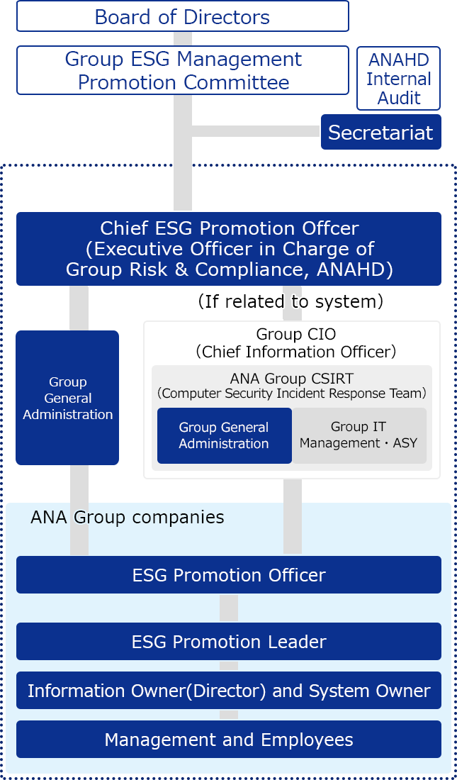 The Group ESG Management Promotion Committee monitors progress of measures in accordance with the ANA Group Information Security Declaration, which states the ANA Group's basic stance on information security. The Group ESG Management Promotion Committee provides instructions and supervision to the Chief ESG Promotion Officer (Executive Officer in Charge of Group Risk & Compliance). If necessary, the ANAHD Group Internal Audit Department attends the Group ESG Management Promotion Committee as an observer. The secretariat is responsible for overall coordination and operation of the Group ESG Management Promotion Committee. In the event of an information security incident that is not related to the system, the Group General Administration will respond, and in the event of an incident related to the system, the ANA Group CSIRT (specialized team for responding to security incidents), which is made up of the Group General Administration, Group IT Department, and ASY, and which is established under the Group CIO, will respond promptly. In each company of the ANA Group, an ESG Promotion Leader is appointed under the ESG Promotion Officer. Furthermore, between the ESG Promotion Leader and Management and Employees, information owners (department managers) and system owners are placed to establish an information security promotion system.