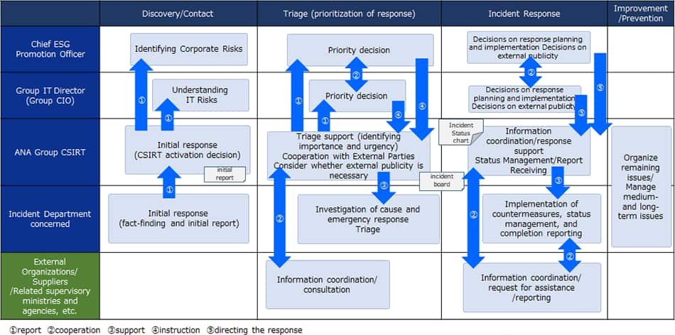 [Discovery/Notification] After recognizing the occurrence of an incident, the department in charge of the incident conducts fact-finding to understand the situation. The department then organizes the information, assesses the severity of the incident, and reports to the Group CSIRT. The Group CSIRT reports to the Chief ESG Promotion Officer and the Group IT officer. The Chief ESG Promotion Officer assesses corporate risks, while the Group IT officer assesses IT risks. [Triage] Upon receiving the report, the Group CSIRT considers triage support, coordination with external parties, and the necessity of external disclosure based on the received report. [Incident Response] The department in charge of the incident conducts an analysis of the incident, identifies the root cause and scope of impact, and establishes a response plan. The Group CSIRT confirms the effectiveness of the response plan and provides support such as revising the plan if necessary. The Chief ESG Promotion Officer and the Group IT officer collaborate closely to make decisions on response plan implementation, external disclosure, and provide instructions to the Group CSIRT. [Improvement/Prevention] Group CIRT and the department in charge of the incident will organize the remaining issues and manage medium- to long-term issues.