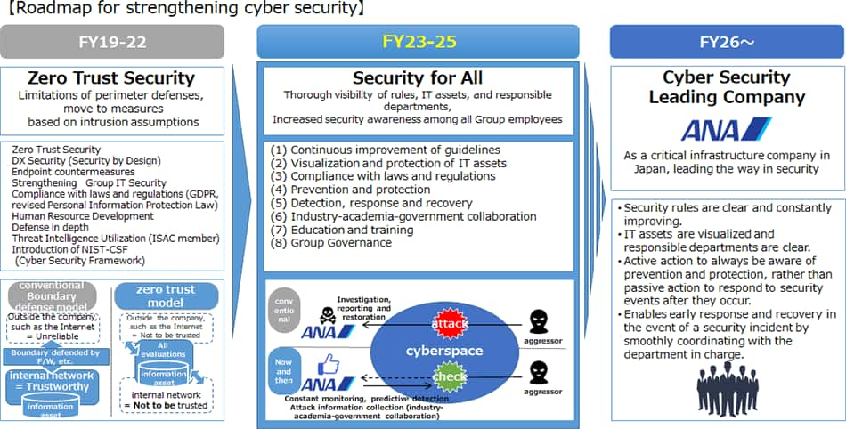 From FY19 to FY22, measures were implemented under the concept of Zero Trust Security, focusing on intrusion-based countermeasures rather than boundary defense.Specifically, security measures based on NIST-CSF(Cyber Security Framework), such as security by design, endpoint protection, security measures for group companies, legal compliance, human resource development, multi-layer defense, and threat intelligence utilization, were implemented. From FY23 to FY25, measures are being implemented under the concept of “Security for All,” emphasizing the thorough visualization of rules, IT assets, and departmental responsibilities to enhance security awareness among all group employees.Specific measures being implemented include continuous improvement of guidelines, visualization and protection of IT assets, legal compliance, prevention, defense, detection, response, recovery, industry-academia-government collaboration, education and training, and group governance. From FY26 onwards, the goal is to become a leading cybersecurity company and lead Japan’s important infrastructure companies in terms of security.