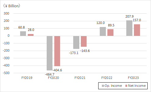 FY2019 Op.Income 60.8 Billion, Net Income 27.6 billion. FY2020 Op.Income -464.7 Billion, Net Income -404.6 billion. FY2021 Op.Income -173.1 Billion, Net Income -143.6 billion. FY2022 Op.Income 12.0 Billion, Net Income 89.4 billion. FY2023 Op.Income 207.9 Billion, Net Income 157.0 billion.