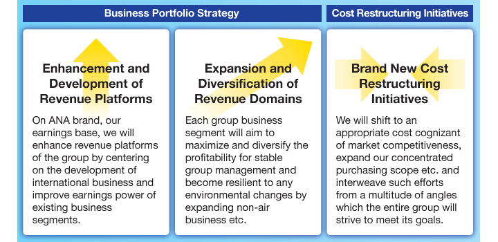 Our Business Portfolio Strategy: Enhancement and Development of Revenue Platforms - On ANA brand, our earning base, we will enhance revenue platforms of the group by centering on the development of international business and improve earnings power of existing business segments. Expansion and Diversification of Revenue Domains - Each group business segment will aim to maximize and diversify the profitability for stable group management and become resilient to any environmental changes by expanding non-air business etc. Our Cost Restructuring Initiatives: Brand New Cost Restructuring Initiatives - We will shift to an appropriate cost cognizant of market competitiveness, expand our concentrated purchasing scope etc. and interweave such efforts from a multitude of angles which the entire group will strive to meet its goals.