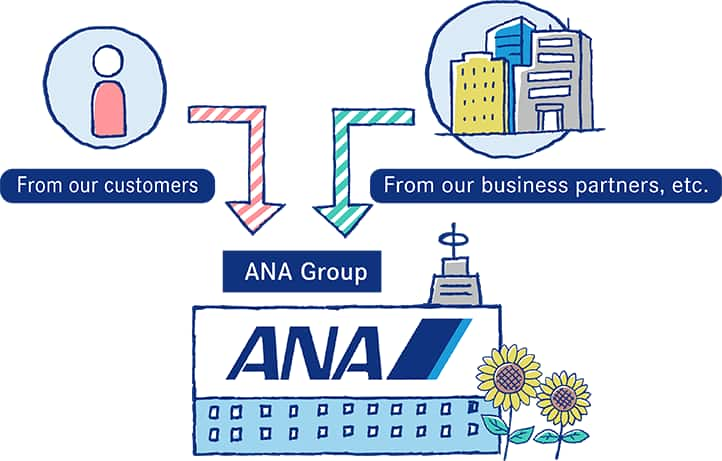 ANA Group acquires customers’ personal information and personal data from the customers themselves or from our business partners, etc.