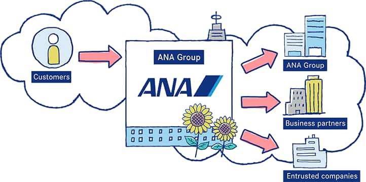 ANA Group may provide customers’ personal information/personal data to third parties, such as our business partners and subcontractors, or share such data within the Group.