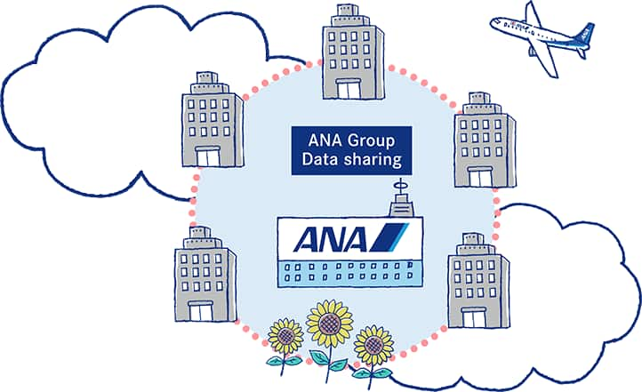 ANA Group shares customers’ personal information/personal data with the Group companies.