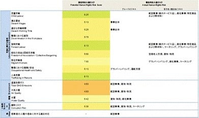 Verisk Maplecroft社の指標に基づく分析