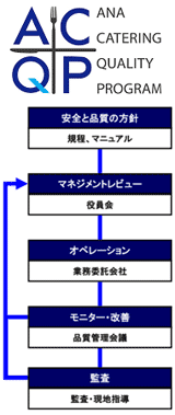 ANA CATERING QUALITY PROGRAM 安全と品質の方針が定められた規定・マニュアルがあり、それをもとに役員会がマネジメントレビューを行う。それを受けて業務委託会社がオペレーションを行う。それを受けて、品質管理会議がモニター・改善を行う。それを受けて、監査。実技指導を行う。モニター・改善、監査の結果によっては、再度マネジメントレビューが行われる。