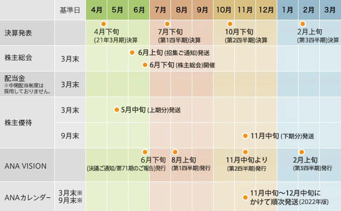 IRカレンダー | 株式情報 | 株主・投資家情報 | ANAグループ企業情報