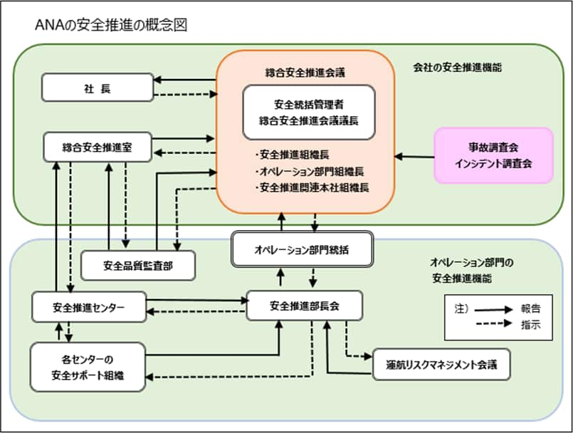 ANAの安全推進の概念図