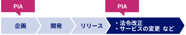 事業・商品・サービスの企画時と、法令改正やサービスの変更時にPIAを実施する