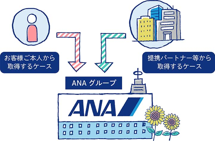 ANAグループは、お客様ご本人、もしくは提携パートナーなどから、お客様の個人情報・個人データを取得する